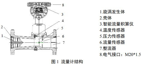 化工用旋進(jìn)旋渦流量計(jì)結(jié)構(gòu)圖