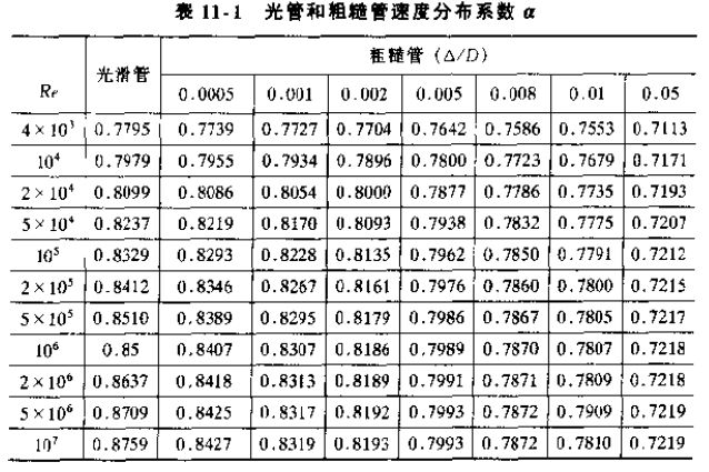 光管和粗糙管速度分布系數(shù)對照表