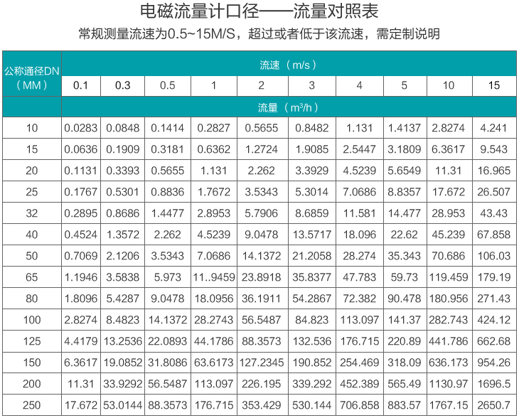 注水流量計(jì)流量范圍對照表