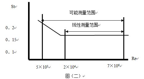 dn200渦街流量計(jì)工作原理曲線圖