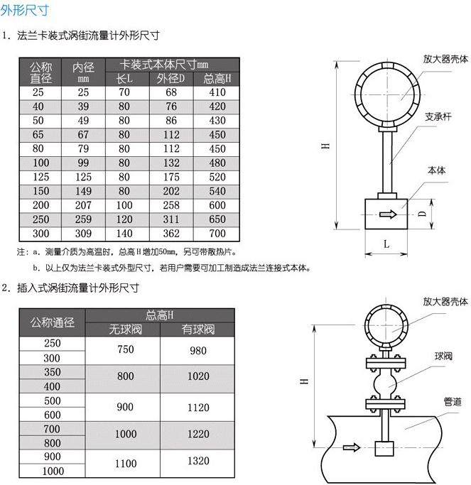 夾持式渦街流量計安裝尺寸對照表