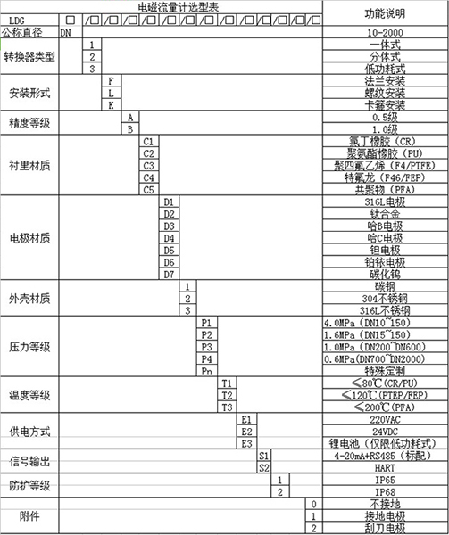 污水流量計量表規(guī)格型號選型表