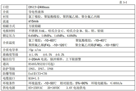 污水流量表技術(shù)指標(biāo)對(duì)照表