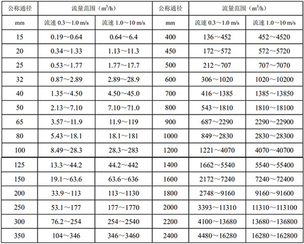 廢水流量計(jì)口徑流量對照表