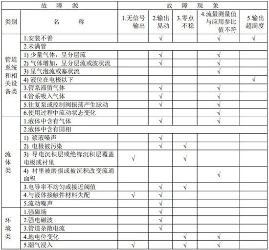 廢水流量計(jì)故障分析對照表