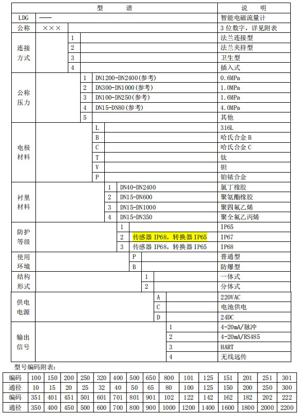 廢水流量計(jì)規(guī)格型號(hào)選型表